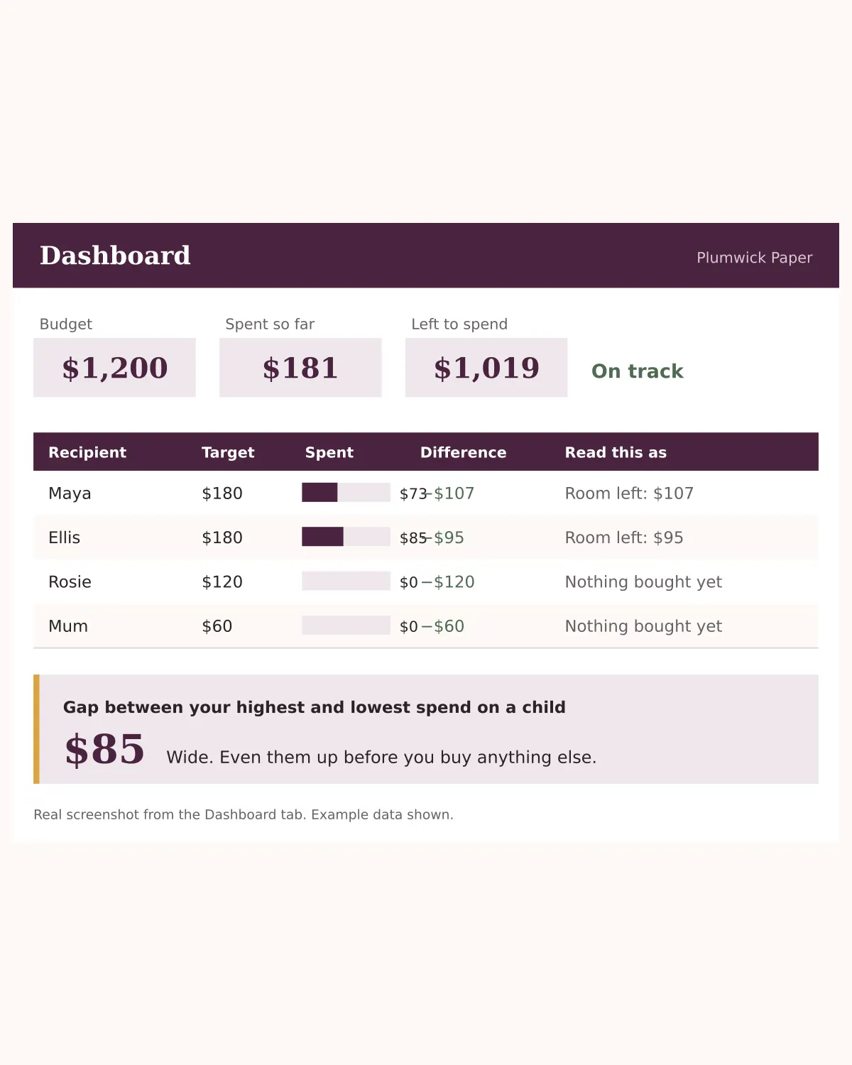 The Dashboard tab showing spend per child, the difference against each target, and a fairness gap of 84 dollars between the highest and lowest spend.