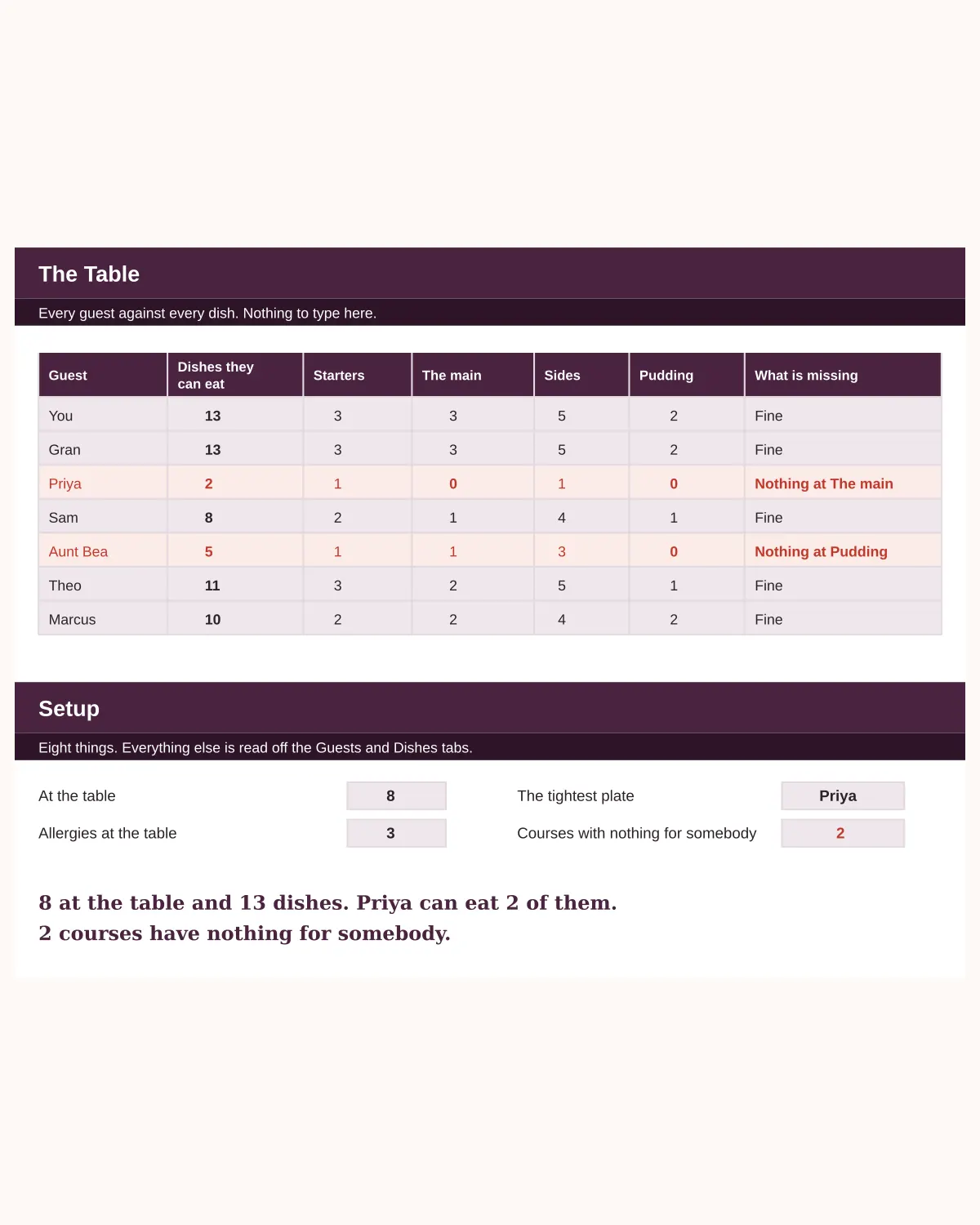 The Table tab. Eight guests against thirteen dishes. Most can eat all thirteen. Sam can eat eight, Aunt Bea five with nothing at pudding, and Priya can eat two with nothing at the main course.