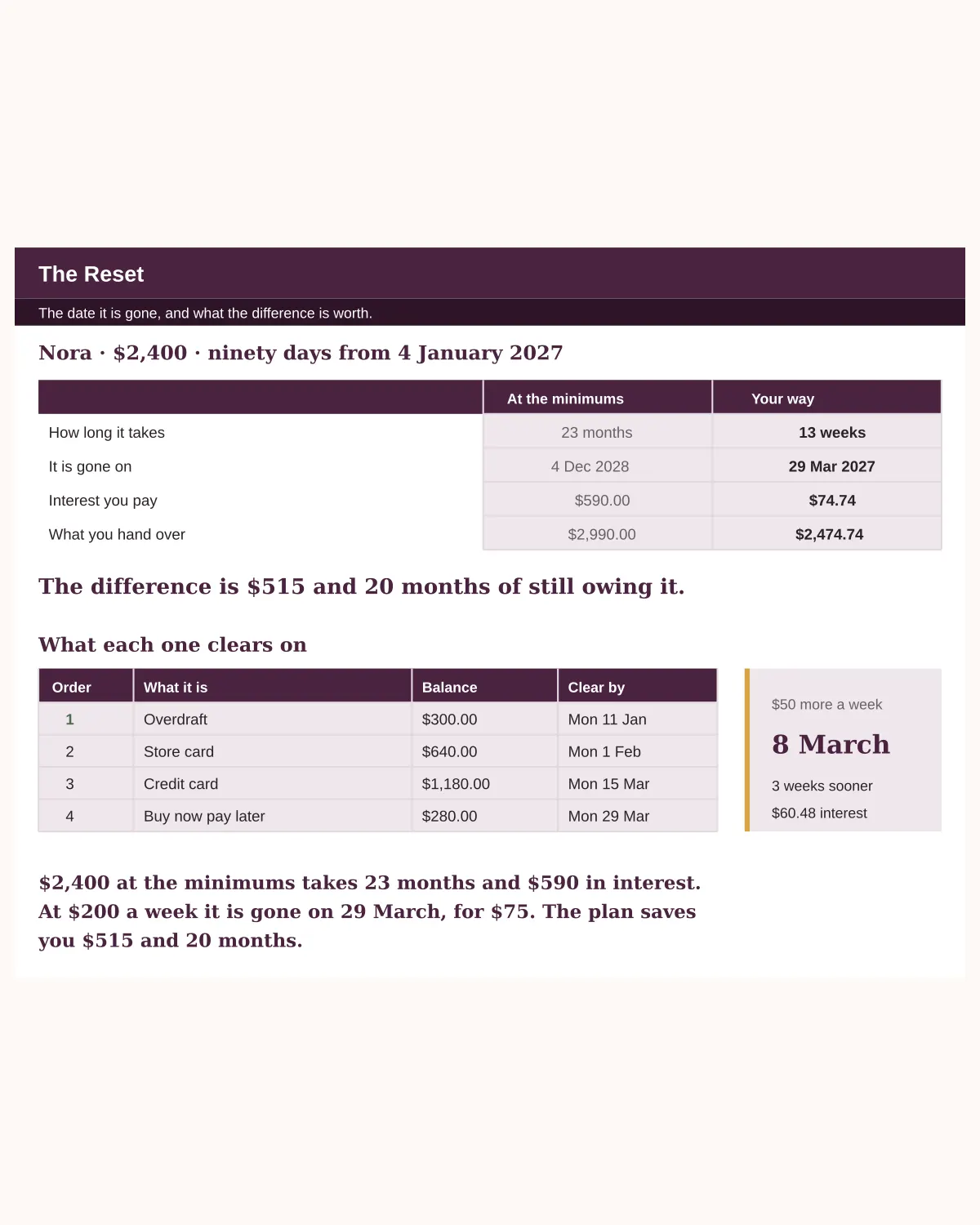 The Reset tab. At the minimums the same $2,400 takes 23 months and $590 in interest. At $200 a week it is gone on 29 March 2027 for $74.74. Each debt has a clear-by date: the overdraft on 11 January, the store card on 1 February, the credit card on 15 March, the payment plan on 29 March.
