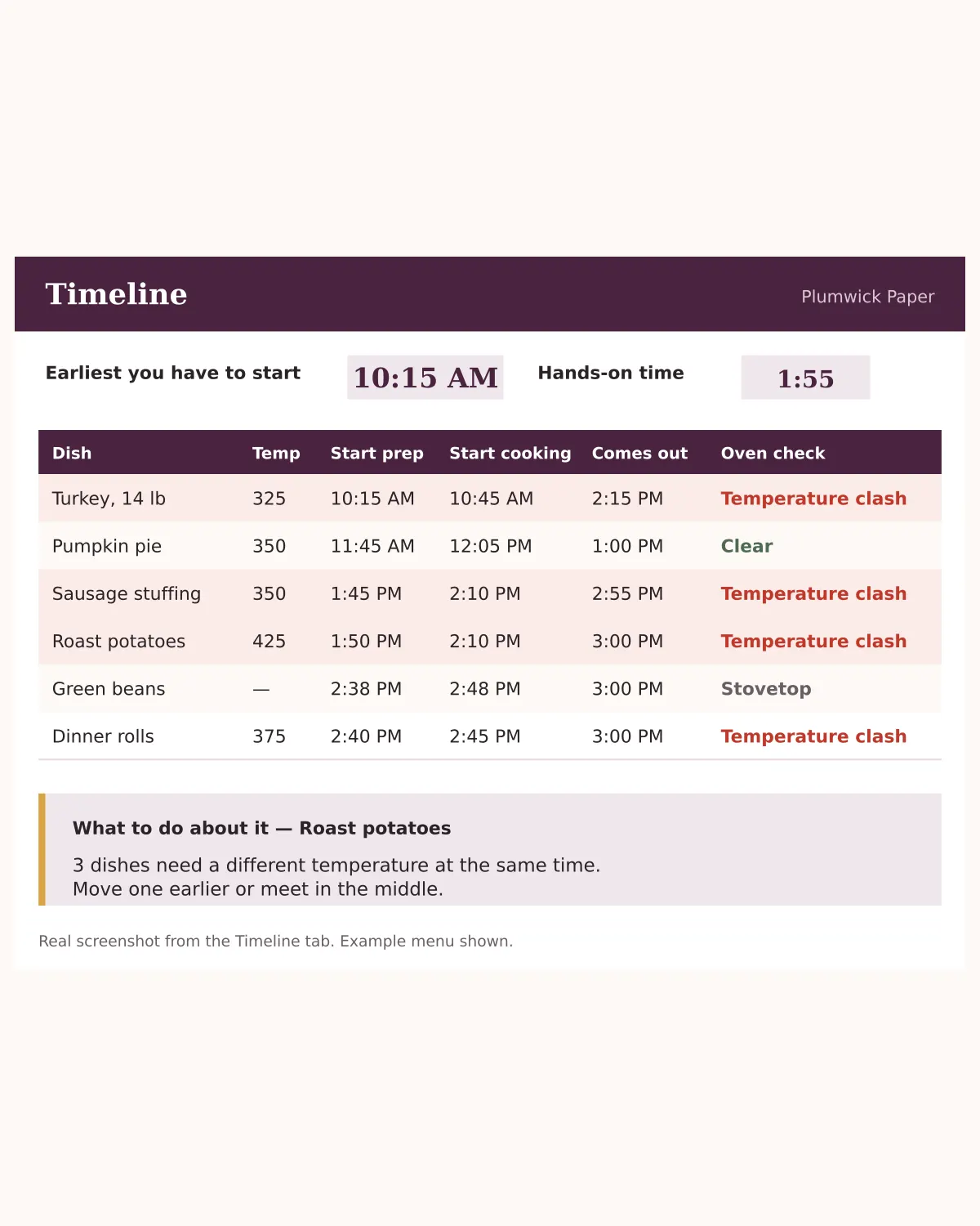 The Timeline tab. Turkey starts prep at 10:15 AM and comes out at 2:15 PM. Roast potatoes are flagged with a red temperature clash because they need 425 degrees while the turkey needs 325.