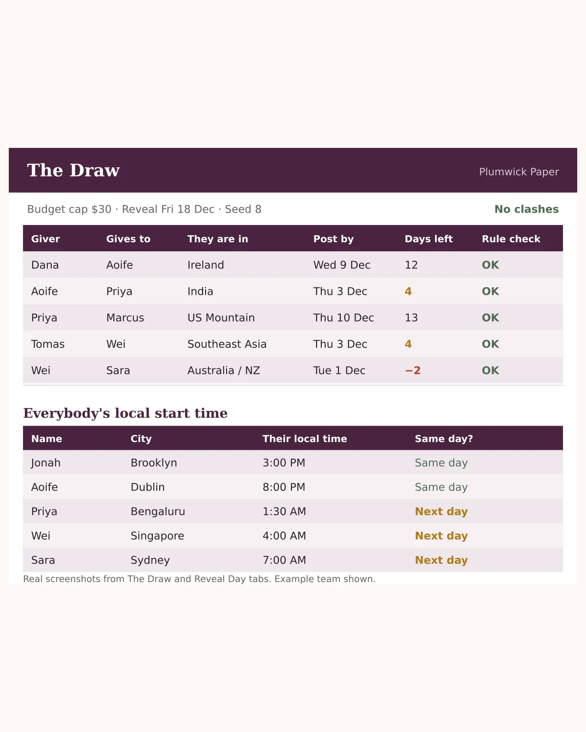 The Draw tab. Each giver is matched to a receiver, with the receiver's region and a personal post-by date. Below, the Reveal Day tab shows the call time converted into each person's local clock.