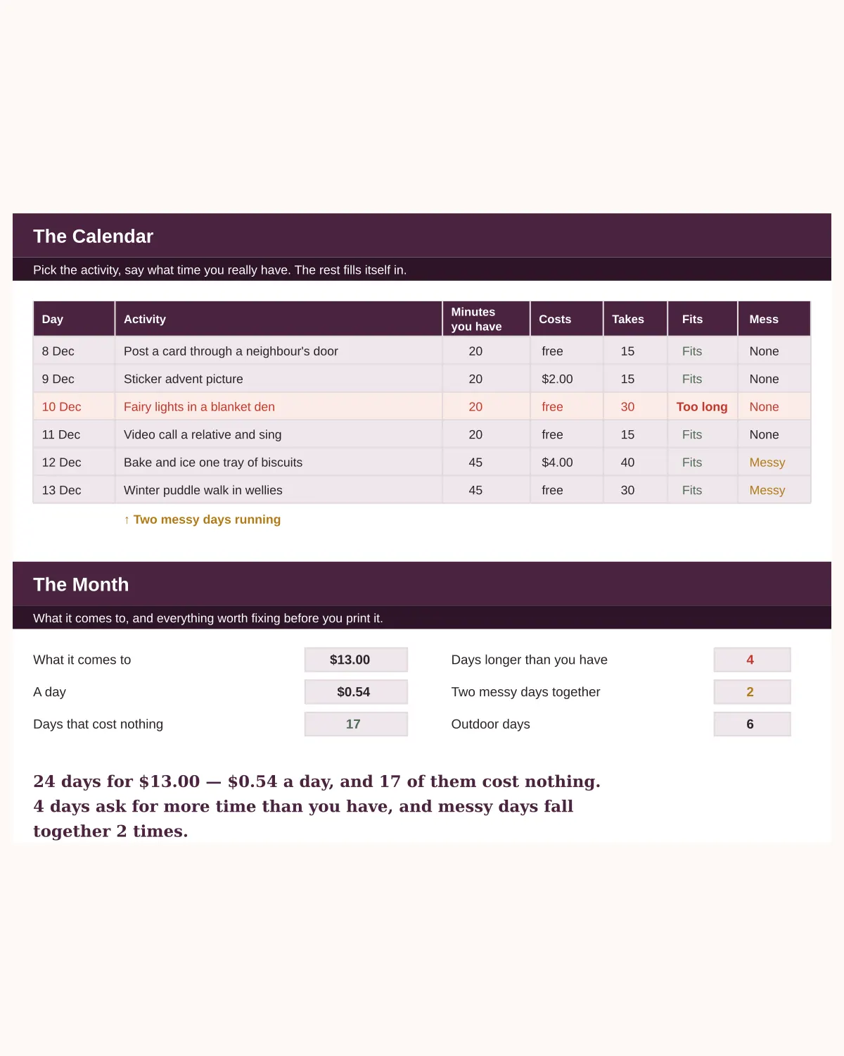 The Calendar tab. Each December day shows the activity, the minutes you have, what it costs, how long it takes and whether it fits. The tenth of December is flagged pink because a thirty minute den takes longer than the twenty minutes available. Below, the month totals twenty-four days for $13.00, 54 cents a day, with seventeen free days.
