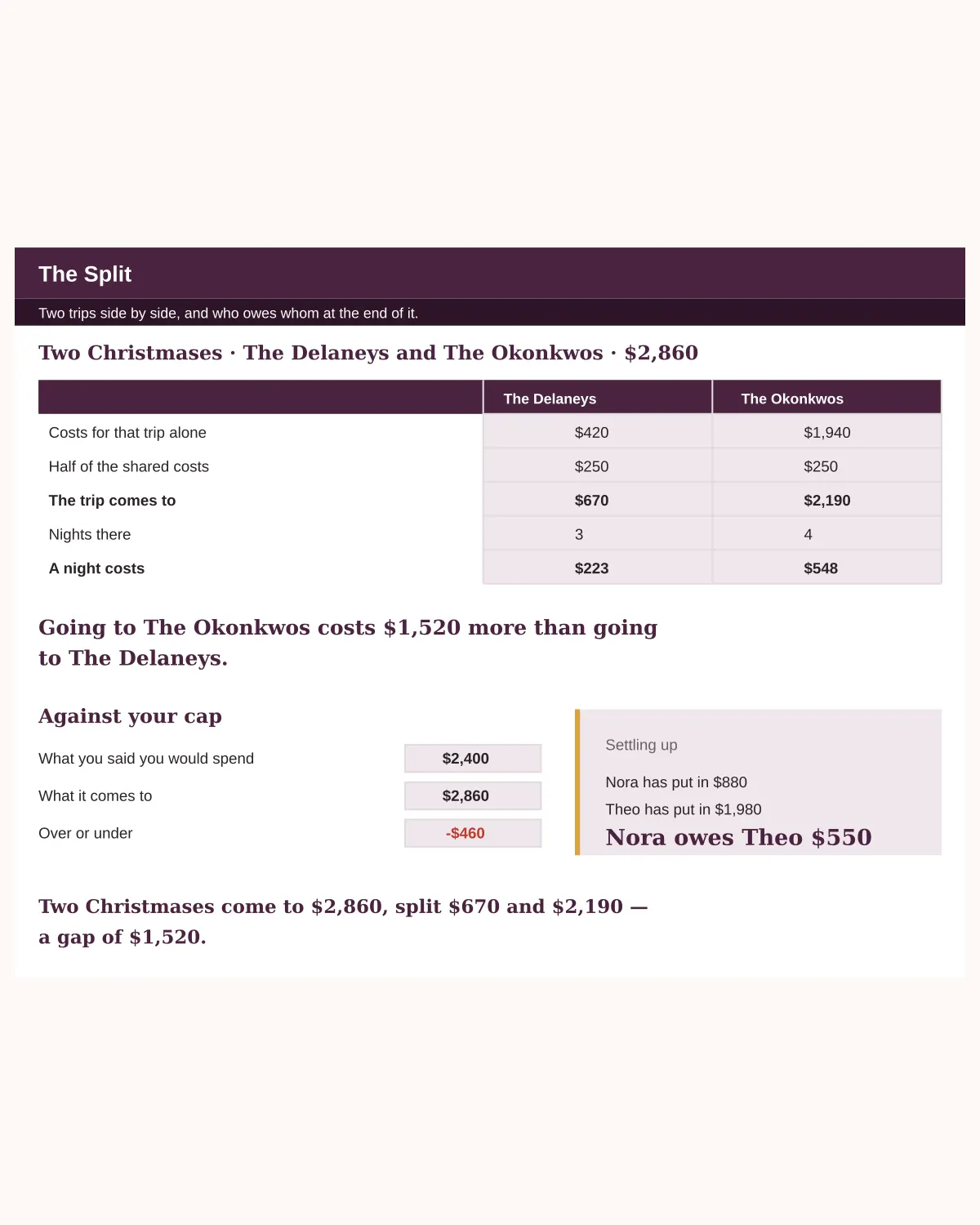 The Two Christmases Travel Budget
